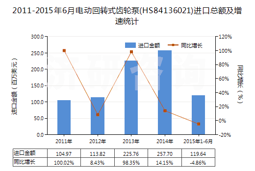 2011-2015年6月電動回轉(zhuǎn)式齒輪泵(HS84136021)進口總額及增速統(tǒng)計